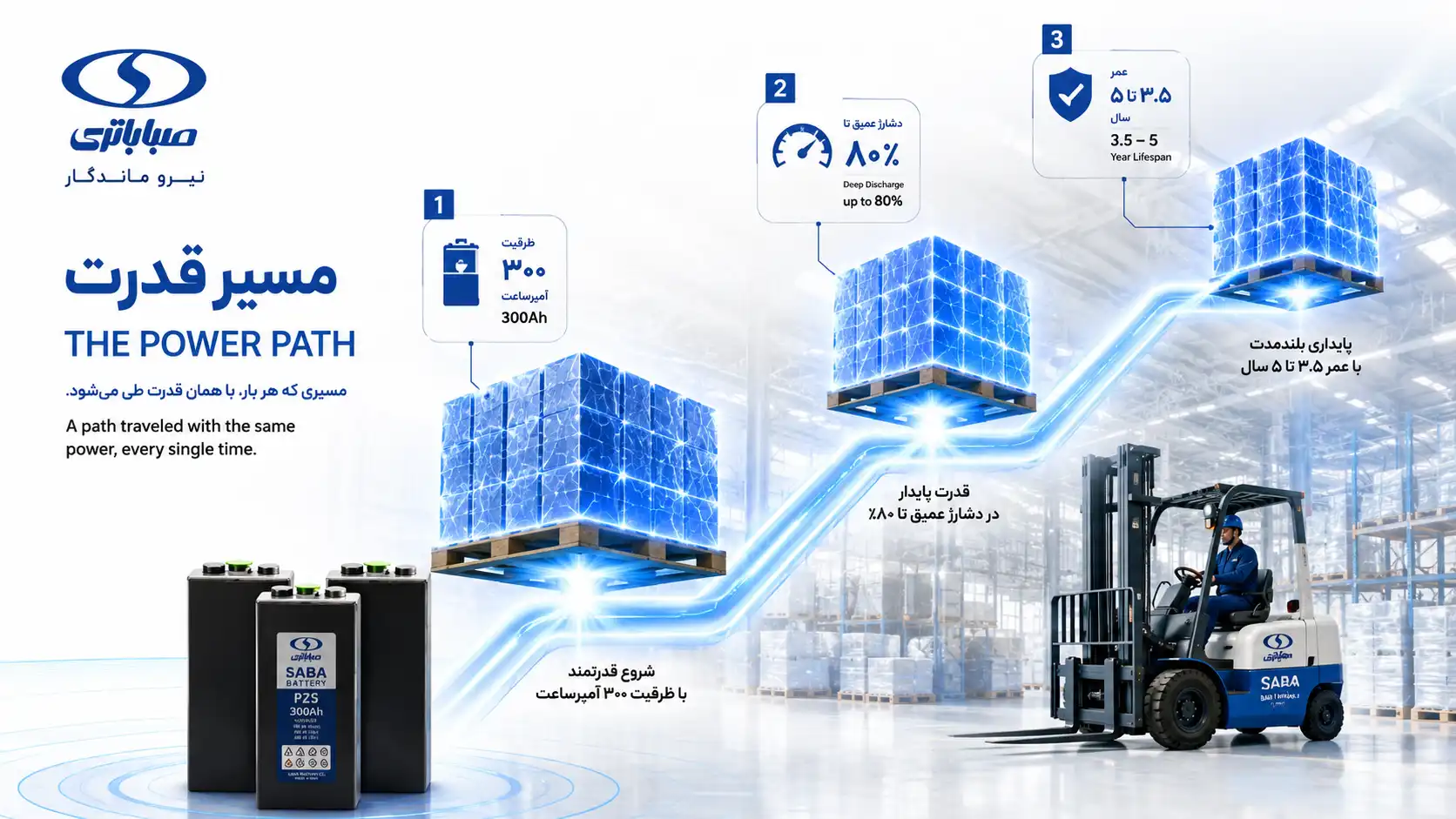 باتری لیفتراک صنعتی صبا ۳۰۰ آمپرساعت PZS دو ولت با نمایش مسیر قدرت و توان بالابری در محیط انبار صنعتی